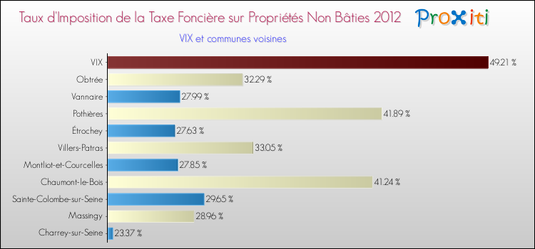 Taux d'imposition de la taxe foncière sur les immeubles et terrains non batis 2012 pour VIX et les communes proches Comparaison des taux d'imposition de la taxe foncière sur les immeubles et terrains non batis 2012 pour VIX et les communes voisines