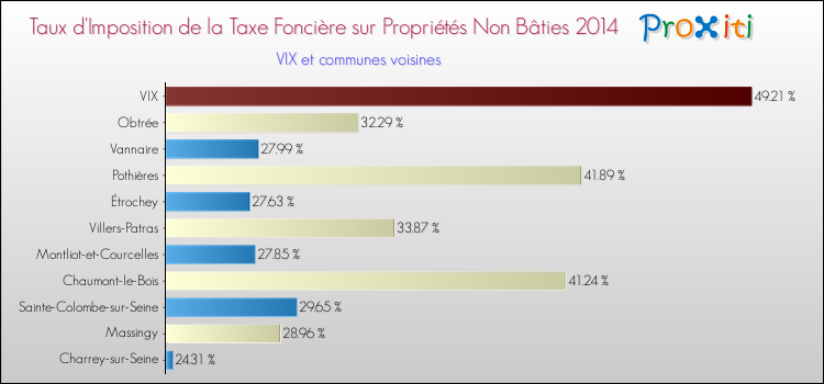 Taux d'imposition de la taxe foncière sur les immeubles et terrains non batis 2014 pour VIX et les communes proches Comparaison des taux d'imposition de la taxe foncière sur les immeubles et terrains non batis 2014 pour VIX et les communes voisines