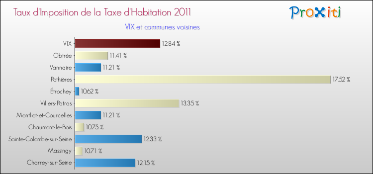 Taux d'imposition de la taxe d'habitation 2011 pour VIX et les communes proches Comparaison des taux d'imposition de la taxe d'habitation 2011 pour VIX et les communes voisines