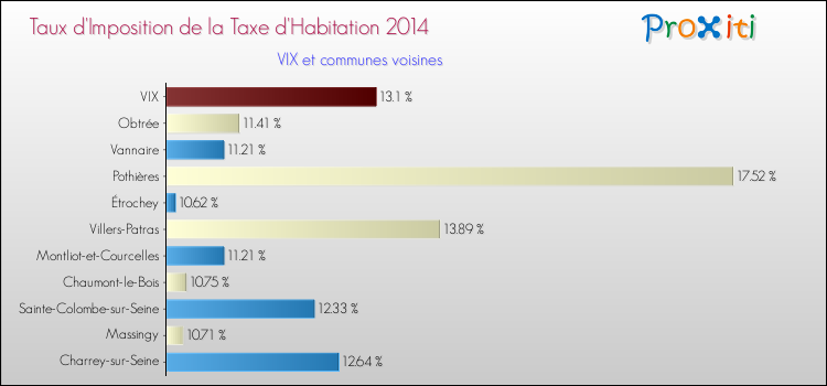 Taux d'imposition de la taxe d'habitation 2014 pour VIX et les communes proches Comparaison des taux d'imposition de la taxe d'habitation 2014 pour VIX et les communes voisines