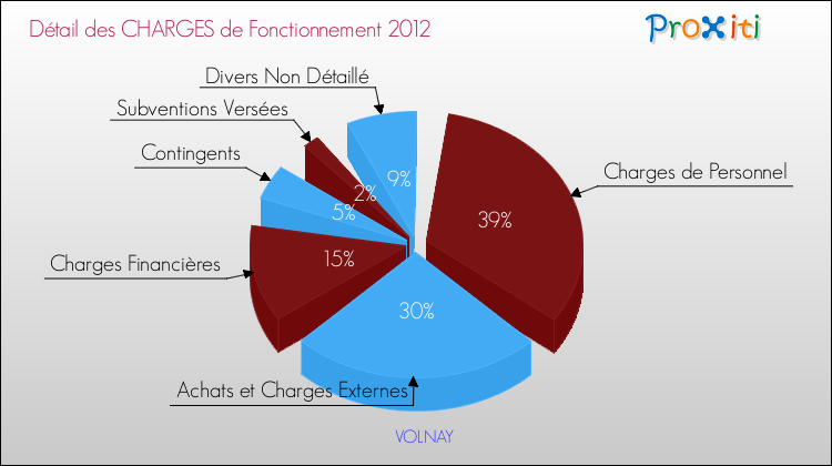 Décomposition des Charges de Fonctionnement 2012 de la commune de VOLNAY Charges de Fonctionnement 2012 pour la commune de VOLNAY