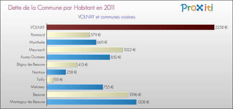 Dette par habitant de la commune en 2011 pour VOLNAY et les communes proches Comparaison de la dette par habitant de la commune en 2011 pour VOLNAY et les communes voisines