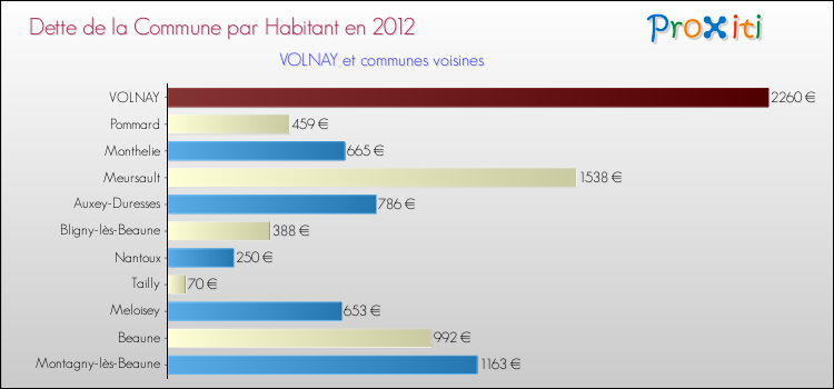 Dette par habitant de la commune en 2012 pour VOLNAY et les communes proches Comparaison de la dette par habitant de la commune en 2012 pour VOLNAY et les communes voisines
