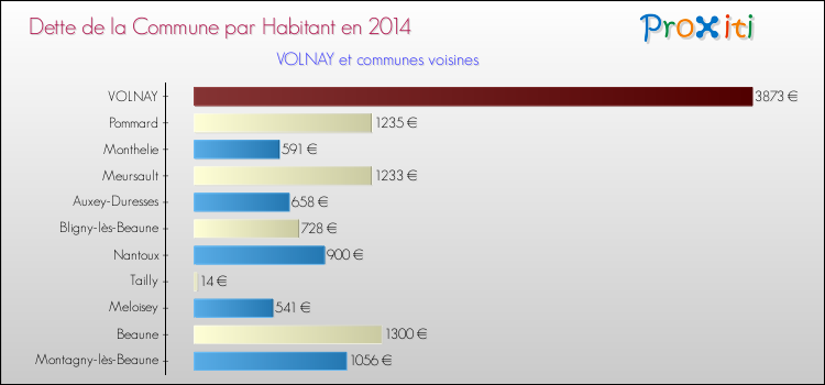 Dette par habitant de la commune en 2014 pour VOLNAY et les communes proches Comparaison de la dette par habitant de la commune en 2014 pour VOLNAY et les communes voisines