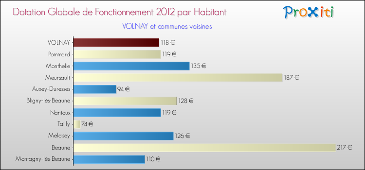 Montant des dotations globales de fonctionnement DGF par Habitant pour VOLNAY et les communes proches Comparaison des des dotations globales de fonctionnement DGF par habitant pour VOLNAY et les communes voisines