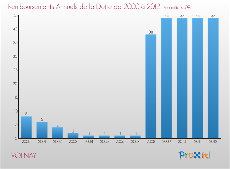 Evolution de l'annuité de la dette pour la commune de VOLNAY de 2000 à 2012 Annuités de la dette pour VOLNAY de 2000 à 2012