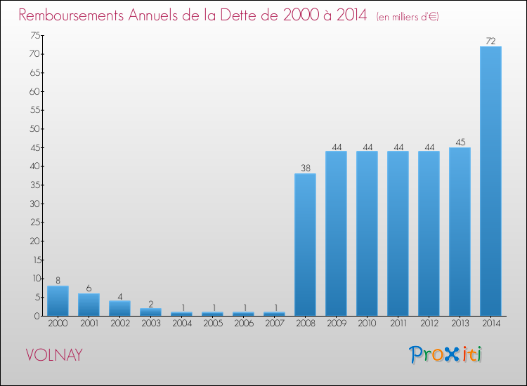 Evolution de l'annuité de la dette pour la commune de VOLNAY de 2000 à 2014 Annuités de la dette pour VOLNAY de 2000 à 2014