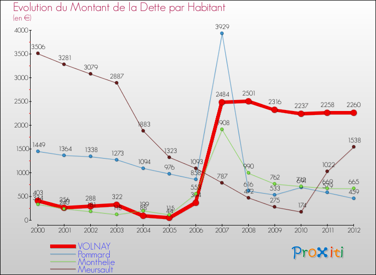 Evolution de la dette par habitant pour la commune de VOLNAY et les communes proches de 2000 à 2012 Comparaison de la dette par habitant pour VOLNAY et les communes voisines de 2000 à 2012