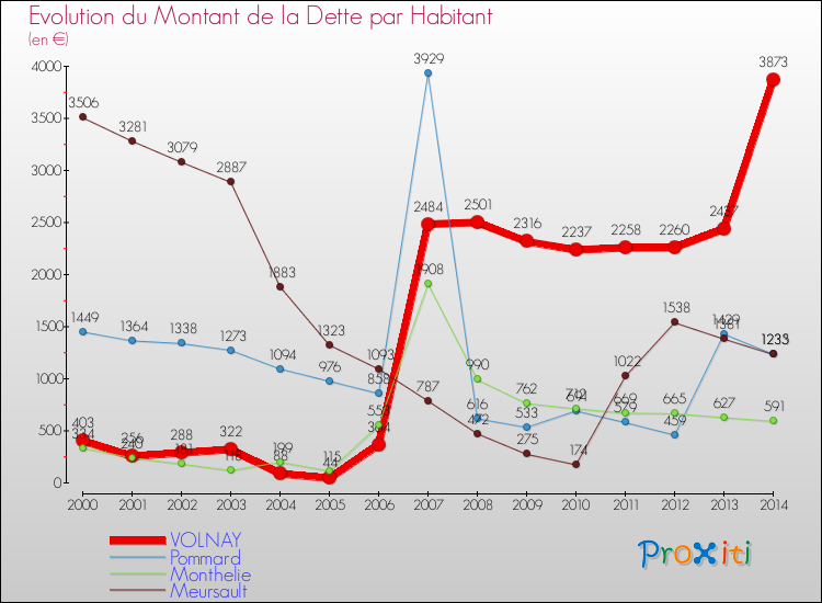 Evolution de la dette par habitant pour la commune de VOLNAY et les communes proches de 2000 à 2014 Comparaison de la dette par habitant pour VOLNAY et les communes voisines de 2000 à 2014