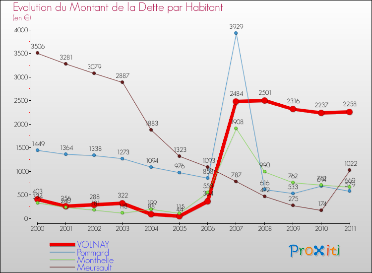 Evolution de la dette par habitant pour la commune de VOLNAY et les communes proches Comparaison de la dette par habitant pour VOLNAY et les communes voisines