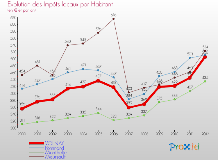 Evolution et montant des impôts locaux par Habitant pour VOLNAY et les communes proches Comparaison des impôts locaux par habitant pour VOLNAY et les communes voisines