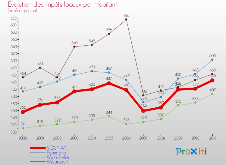 Evolution et montant des impôts locaux par Habitant pour VOLNAY et les communes proches Comparaison des impôts locaux par habitant pour VOLNAY et les communes voisines
