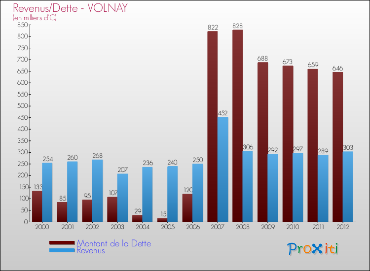 Evolution comparée de la dette et des revenus pour la commune de VOLNAY de 2000 à 2012 Comparaison de la dette et des revenus pour VOLNAY de 2000 à 2012