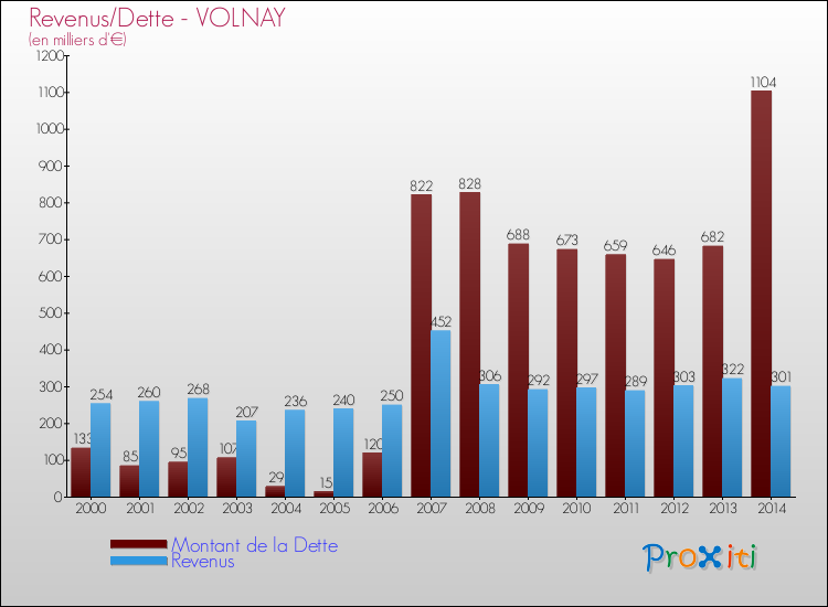 Evolution comparée de la dette et des revenus pour la commune de VOLNAY de 2000 à 2014 Comparaison de la dette et des revenus pour VOLNAY de 2000 à 2014