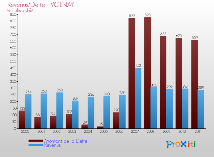Evolution comparée de la dette et des revenus pour la commune de VOLNAY de 2000 à 2011 Comparaison de la dette et des revenus pour VOLNAY de 2000 à 2011