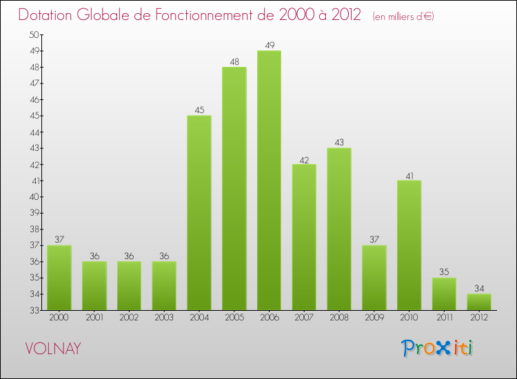 Evolution du montant de la Dotation Globale de Fonctionnement pour la commune de VOLNAY de 2000 à 2012 Evolution du montant de la Dotation Globale de Fonctionnement pour VOLNAY de 2000 à 2012