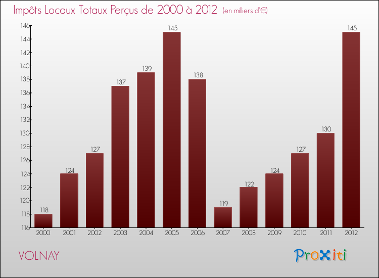 Evolution des Impôts Locaux pour la commune de VOLNAY de 2000 à 2012 Evolution des Impôts Locaux pour VOLNAY de 2000 à 2012