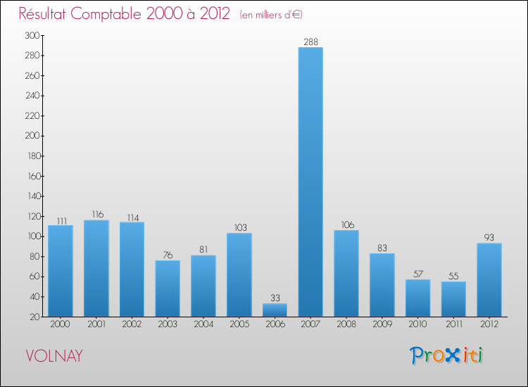Evolution du résultat comptable pour la commune de VOLNAY de 2000 à 2012 Evolution du résultat comptable pour VOLNAY de 2000 à 2012