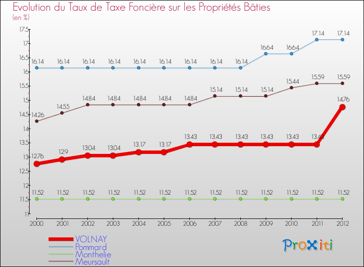 Evolution du taux de la taxe foncière sur le bati pour VOLNAY et les communes proches de 2000 à 2012 Comparaison des taux de taxe foncière sur le bati pour VOLNAY et les communes voisines de 2000 à 2012