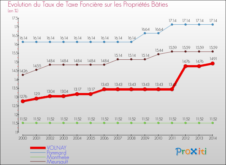Evolution du taux de la taxe foncière sur le bati pour VOLNAY et les communes proches de 2000 à 2014 Comparaison des taux de taxe foncière sur le bati pour VOLNAY et les communes voisines de 2000 à 2014