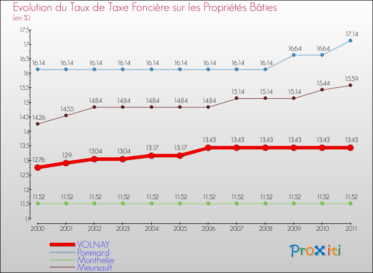 Evolution du taux de la taxe foncière sur le bati pour VOLNAY et les communes proches Comparaison des taux de taxe foncière sur le bati pour VOLNAY et les communes voisines