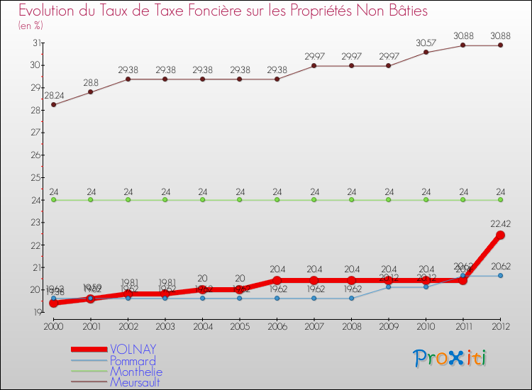 Evolution du taux de la taxe foncière sur les immeubles et terrains non batis pour VOLNAY et les communes proches de 2000 à 2012 Comparaison des taux de la taxe foncière sur les immeubles et terrains non batis pour VOLNAY et les communes voisines de 2000 à 2012