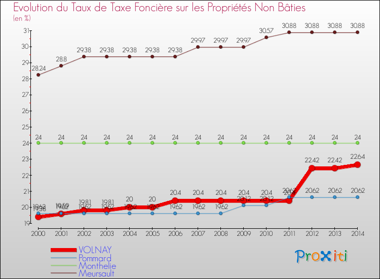 Evolution du taux de la taxe foncière sur les immeubles et terrains non batis pour VOLNAY et les communes proches de 2000 à 2014 Comparaison des taux de la taxe foncière sur les immeubles et terrains non batis pour VOLNAY et les communes voisines de 2000 à 2014