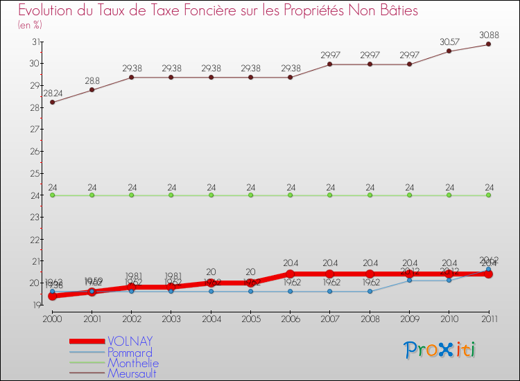Evolution du taux de la taxe foncière sur les immeubles et terrains non batis pour VOLNAY et les communes proches Comparaison des taux de la taxe foncière sur les immeubles et terrains non batis pour VOLNAY et les communes voisines
