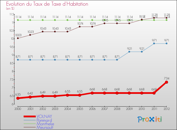 Evolution du taux de la taxe d'habitation pour VOLNAY et les communes proches Comparaison des taux de la taxe d'habitation pour VOLNAY et les communes voisines