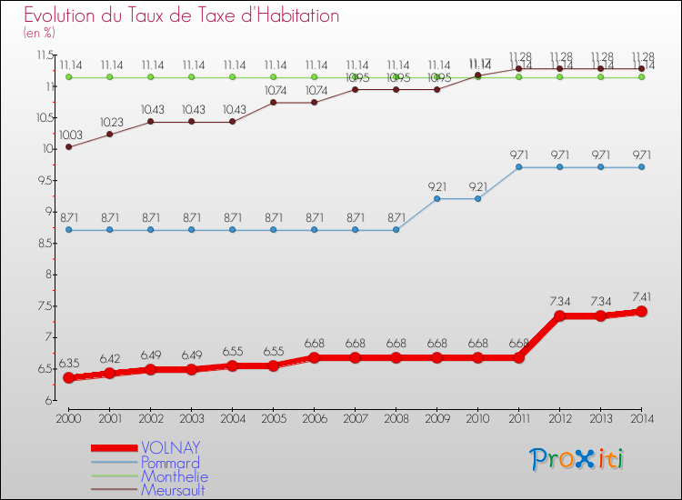 Evolution du taux de la taxe d'habitation pour VOLNAY et les communes proches de 2000 à 2014 Comparaison des taux de la taxe d'habitation pour VOLNAY et les communes voisines de 2000 à 2014