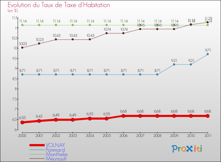 Evolution du taux de la taxe d'habitation pour VOLNAY et les communes proches Comparaison des taux de la taxe d'habitation pour VOLNAY et les communes voisines