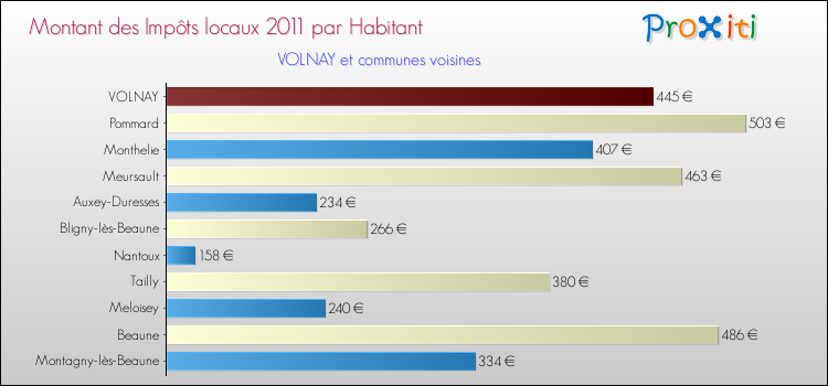 Montant des impôts locaux par Habitant pour VOLNAY et les communes proches Comparaison des impôts locaux par habitant pour VOLNAY et les communes voisines