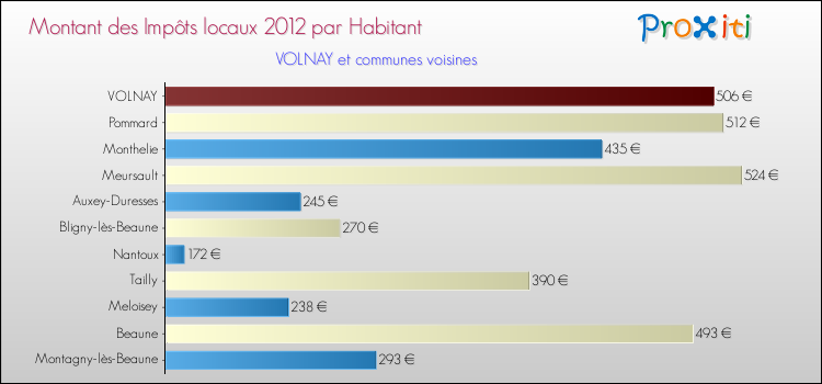 Montant des impôts locaux par Habitant pour VOLNAY et les communes proches Comparaison des impôts locaux par habitant pour VOLNAY et les communes voisines