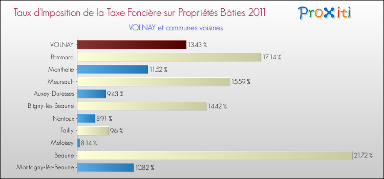 Taux d'imposition de la taxe foncière sur le bati 2011 pour VOLNAY et les communes proches Comparaison des taux d'imposition de la taxe foncière sur le bati 2011 pour VOLNAY et les communes voisines