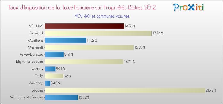 Taux d'imposition de la taxe foncière sur le bati 2012 pour VOLNAY et les communes proches Comparaison des taux d'imposition de la taxe foncière sur le bati 2012 pour VOLNAY et les communes voisines