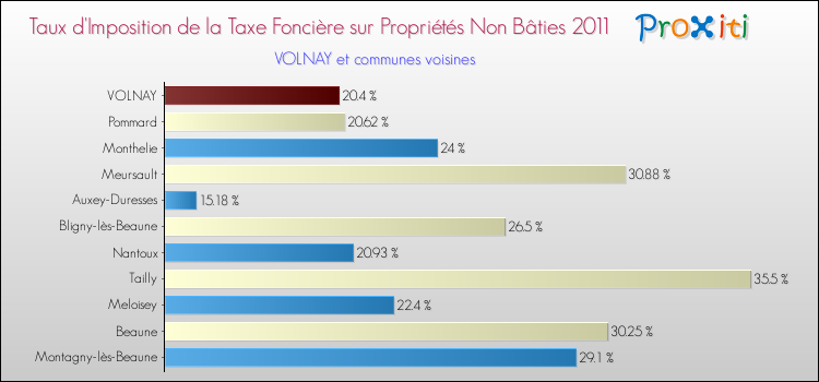 Taux d'imposition de la taxe foncière sur les immeubles et terrains non batis 2011 pour VOLNAY et les communes proches Comparaison des taux d'imposition de la taxe foncière sur les immeubles et terrains non batis 2011 pour VOLNAY et les communes voisines