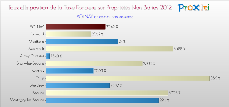 Taux d'imposition de la taxe foncière sur les immeubles et terrains non batis 2012 pour VOLNAY et les communes proches Comparaison des taux d'imposition de la taxe foncière sur les immeubles et terrains non batis 2012 pour VOLNAY et les communes voisines