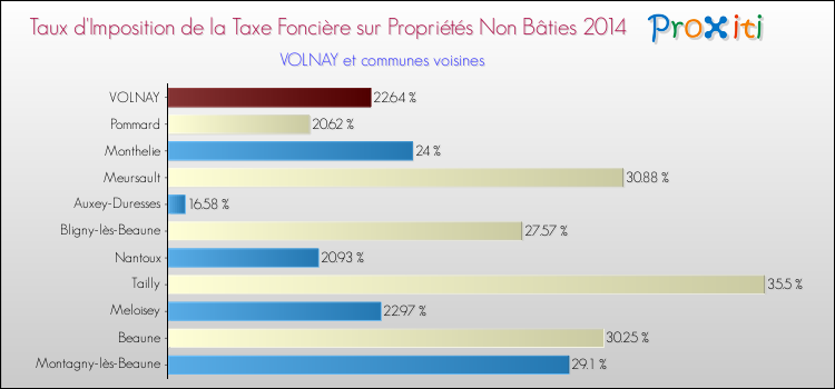 Taux d'imposition de la taxe foncière sur les immeubles et terrains non batis 2014 pour VOLNAY et les communes proches Comparaison des taux d'imposition de la taxe foncière sur les immeubles et terrains non batis 2014 pour VOLNAY et les communes voisines