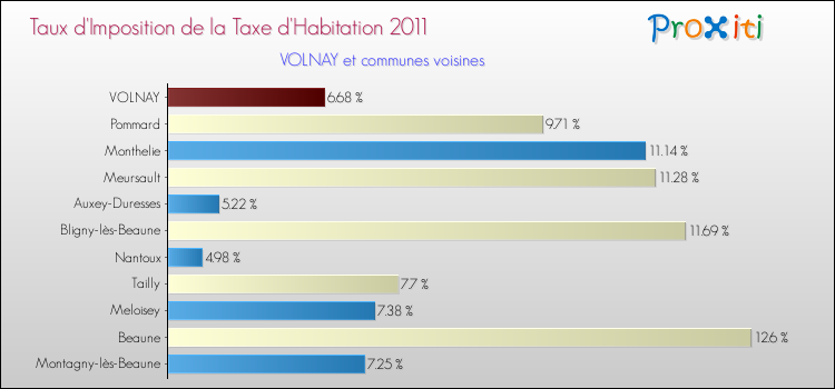 Taux d'imposition de la taxe d'habitation 2011 pour VOLNAY et les communes proches Comparaison des taux d'imposition de la taxe d'habitation 2011 pour VOLNAY et les communes voisines