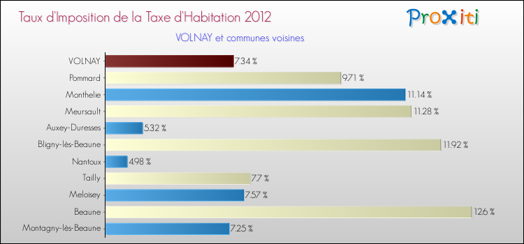 Taux d'imposition de la taxe d'habitation 2012 pour VOLNAY et les communes proches Comparaison des taux d'imposition de la taxe d'habitation 2012 pour VOLNAY et les communes voisines