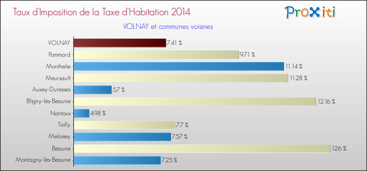 Taux d'imposition de la taxe d'habitation 2014 pour VOLNAY et les communes proches Comparaison des taux d'imposition de la taxe d'habitation 2014 pour VOLNAY et les communes voisines