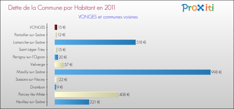 Dette par habitant de la commune en 2011 pour VONGES et les communes proches Comparaison de la dette par habitant de la commune en 2011 pour VONGES et les communes voisines