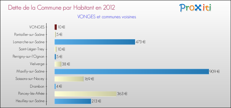 Dette par habitant de la commune en 2012 pour VONGES et les communes proches Comparaison de la dette par habitant de la commune en 2012 pour VONGES et les communes voisines