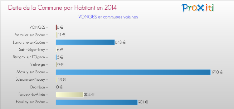 Dette par habitant de la commune en 2014 pour VONGES et les communes proches Comparaison de la dette par habitant de la commune en 2014 pour VONGES et les communes voisines