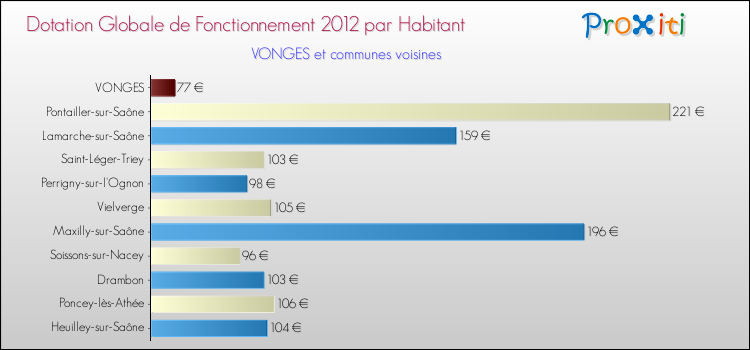 Montant des dotations globales de fonctionnement DGF par Habitant pour VONGES et les communes proches Comparaison des des dotations globales de fonctionnement DGF par habitant pour VONGES et les communes voisines