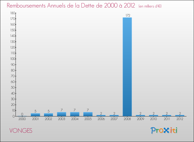 Evolution de l'annuité de la dette pour la commune de VONGES de 2000 à 2012 Annuités de la dette pour VONGES de 2000 à 2012