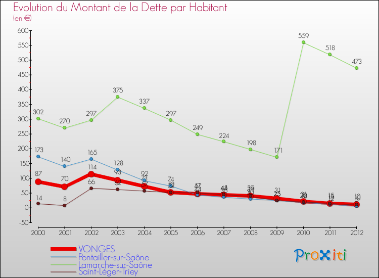 Evolution de la dette par habitant pour la commune de VONGES et les communes proches de 2000 à 2012 Comparaison de la dette par habitant pour VONGES et les communes voisines de 2000 à 2012