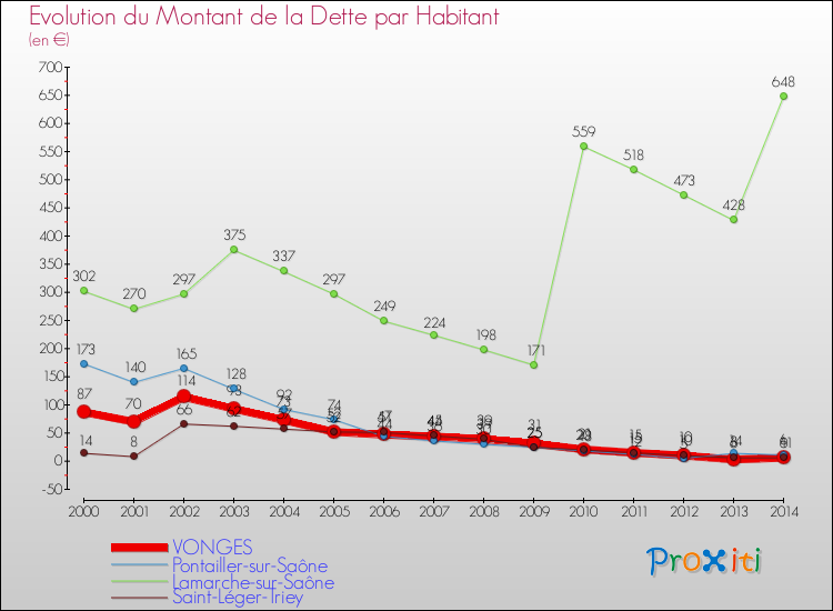Evolution de la dette par habitant pour la commune de VONGES et les communes proches de 2000 à 2014 Comparaison de la dette par habitant pour VONGES et les communes voisines de 2000 à 2014