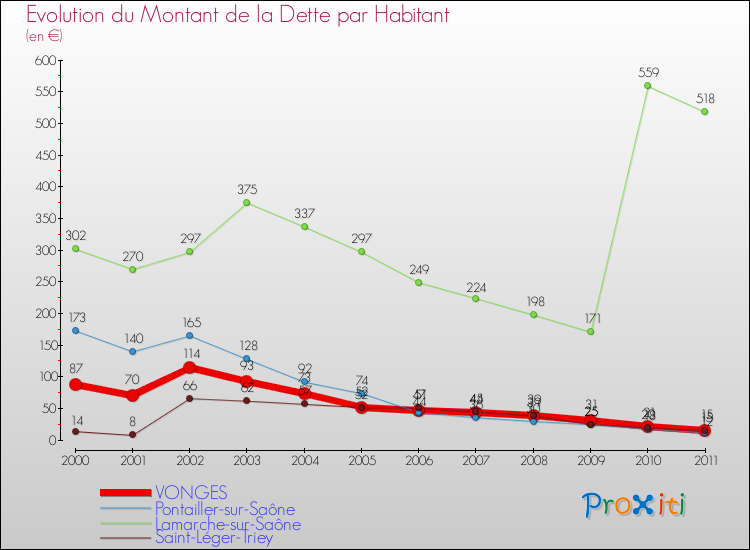 Evolution de la dette par habitant pour la commune de VONGES et les communes proches Comparaison de la dette par habitant pour VONGES et les communes voisines