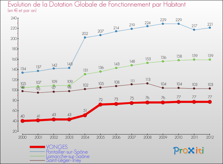Evolution et montant de la dotation globale de fonctionnement par Habitant pour VONGES et les communes proches Comparaison des dotations globales de fonctionnement par habitant pour VONGES et les communes voisines